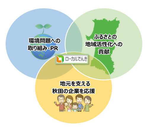 環境問題への取り組み・PR ふるさとの地域活性化への貢献 地元を支える秋田の企業を応援